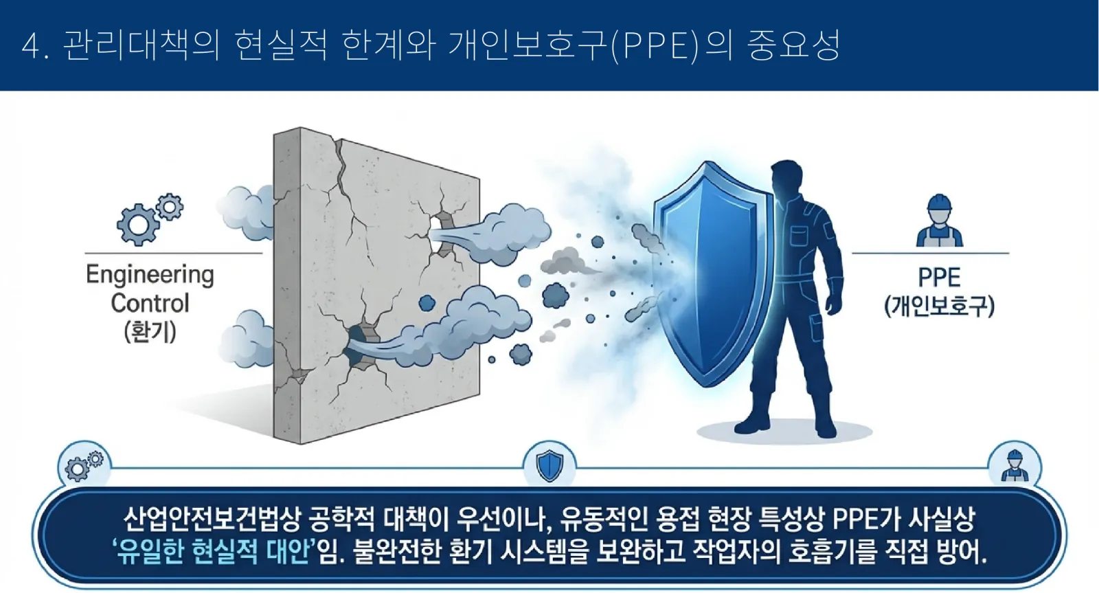 발표 슬라이드 ‘관리대책의 현실적 한계와 개인보호구(PPE)의 중요성’ — 균열 난 환기(공학적 대책) 벽 틈으로 새어 나온 흄을 작업자 앞의 방패(개인보호구)가 막는 그림