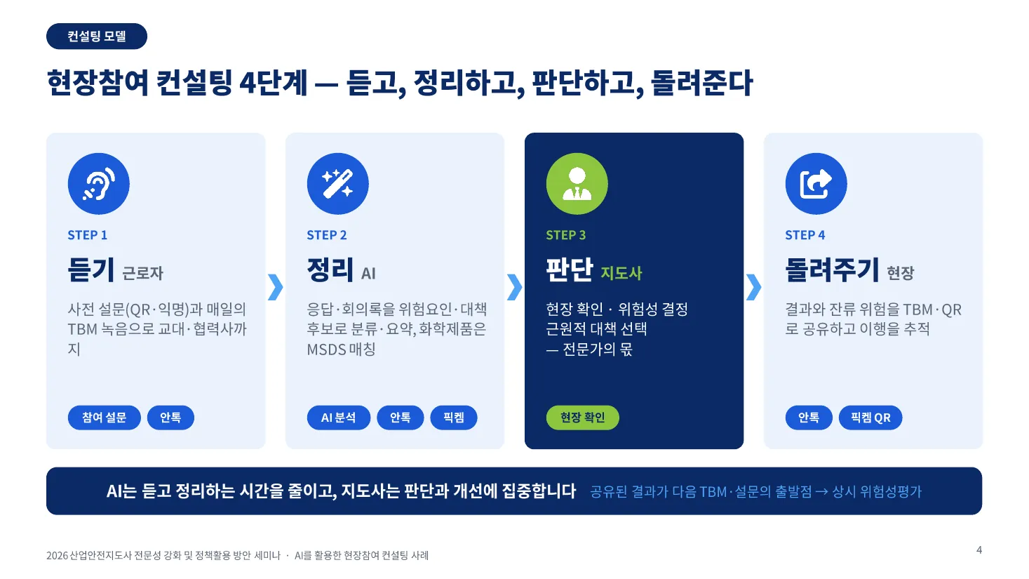 Presentation slide — the four steps of worker participation consulting: listen (workers; preliminary surveys and TBM recordings), organize (AI; sorting candidate hazards and measures), judge (consultant; site check and risk determination), give back (site; sharing results via TBMs and QR codes)