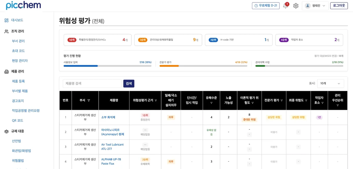 Risk assessment screen of the PicChem web dashboard — product counts by priority, assessment progress, and a table of risk assessments for products by department